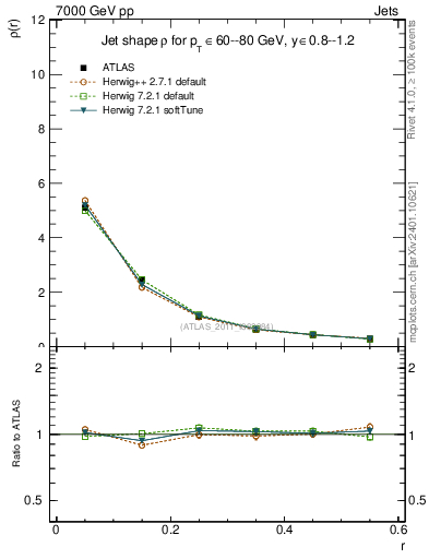 Plot of js_diff in 7000 GeV pp collisions