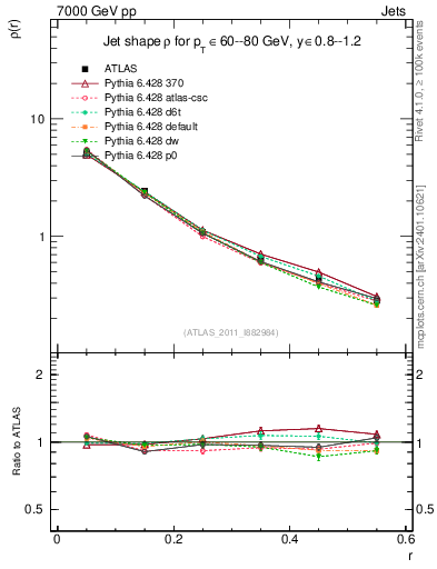 Plot of js_diff in 7000 GeV pp collisions