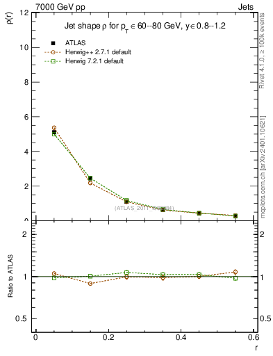 Plot of js_diff in 7000 GeV pp collisions