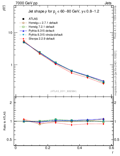 Plot of js_diff in 7000 GeV pp collisions