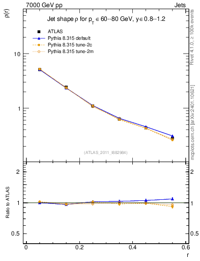 Plot of js_diff in 7000 GeV pp collisions