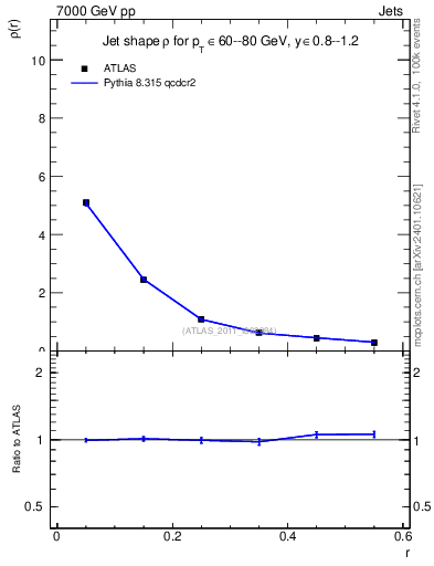 Plot of js_diff in 7000 GeV pp collisions