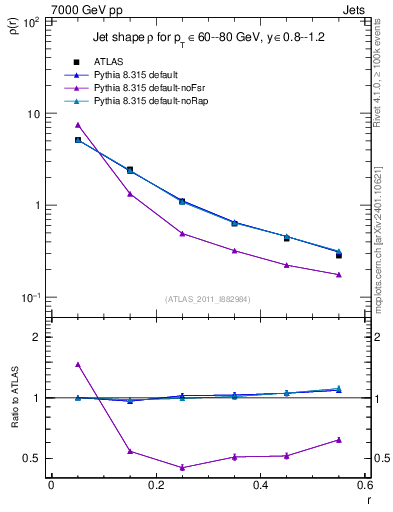 Plot of js_diff in 7000 GeV pp collisions