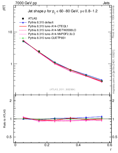 Plot of js_diff in 7000 GeV pp collisions