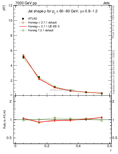 Plot of js_diff in 7000 GeV pp collisions