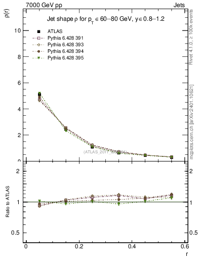 Plot of js_diff in 7000 GeV pp collisions