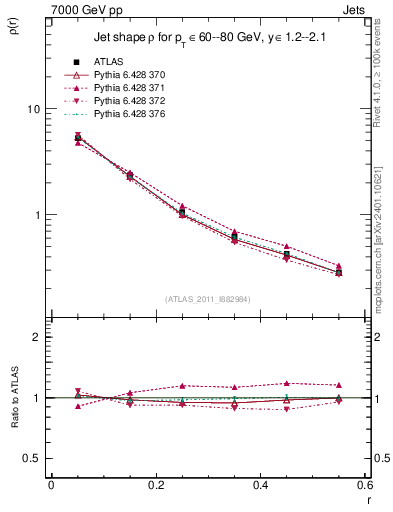 Plot of js_diff in 7000 GeV pp collisions