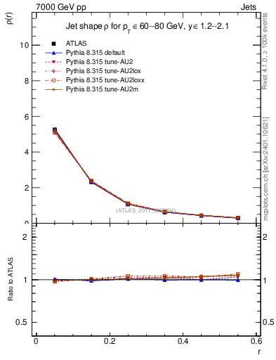 Plot of js_diff in 7000 GeV pp collisions