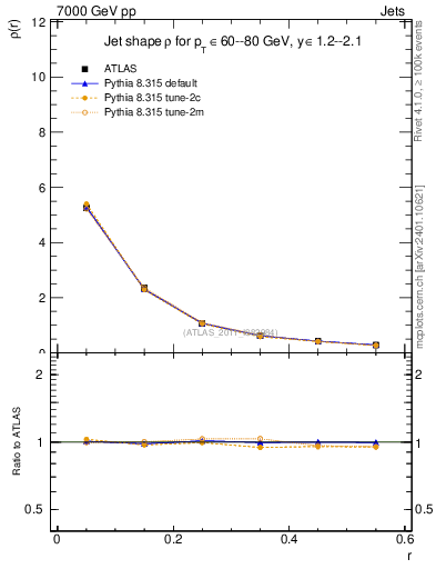 Plot of js_diff in 7000 GeV pp collisions