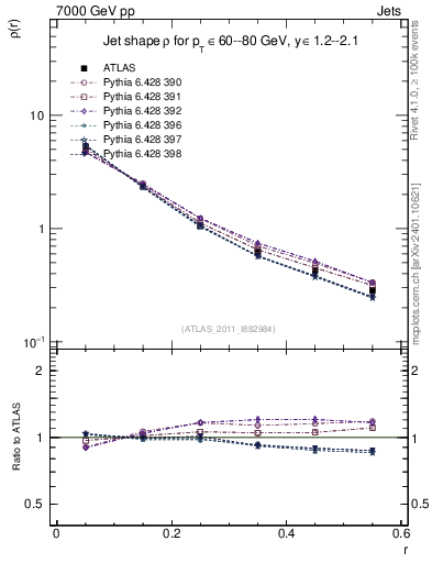 Plot of js_diff in 7000 GeV pp collisions