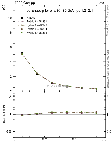 Plot of js_diff in 7000 GeV pp collisions