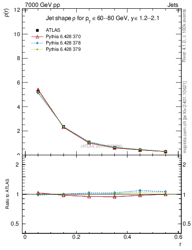 Plot of js_diff in 7000 GeV pp collisions