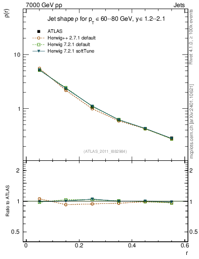 Plot of js_diff in 7000 GeV pp collisions