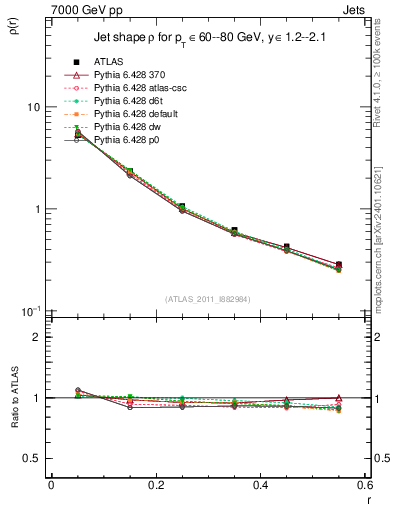 Plot of js_diff in 7000 GeV pp collisions