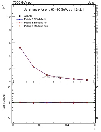 Plot of js_diff in 7000 GeV pp collisions