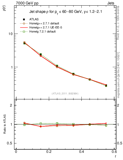 Plot of js_diff in 7000 GeV pp collisions