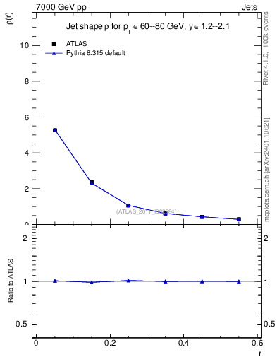 Plot of js_diff in 7000 GeV pp collisions