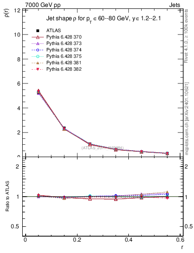 Plot of js_diff in 7000 GeV pp collisions