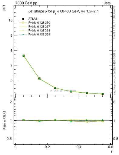 Plot of js_diff in 7000 GeV pp collisions