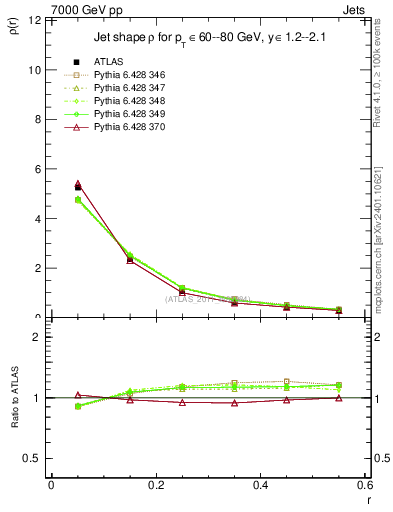 Plot of js_diff in 7000 GeV pp collisions