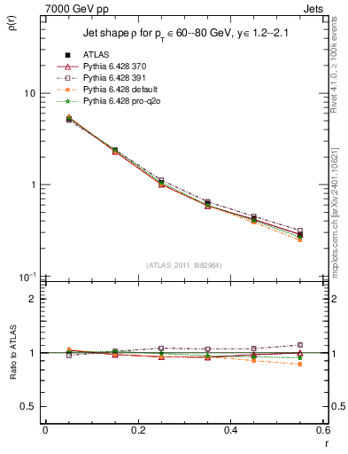 Plot of js_diff in 7000 GeV pp collisions