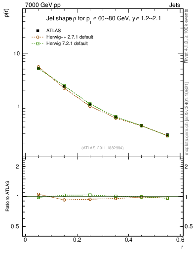 Plot of js_diff in 7000 GeV pp collisions