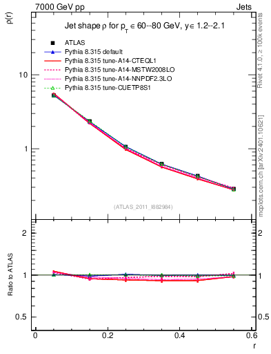 Plot of js_diff in 7000 GeV pp collisions