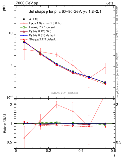 Plot of js_diff in 7000 GeV pp collisions