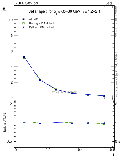 Plot of js_diff in 7000 GeV pp collisions