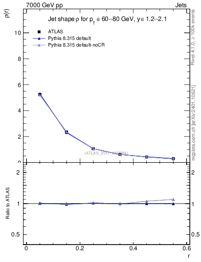 Plot of js_diff in 7000 GeV pp collisions