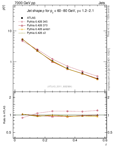Plot of js_diff in 7000 GeV pp collisions