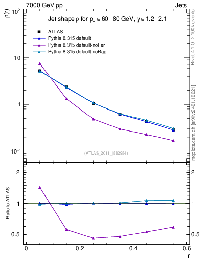 Plot of js_diff in 7000 GeV pp collisions