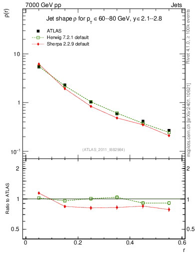 Plot of js_diff in 7000 GeV pp collisions
