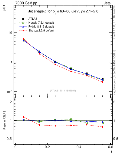 Plot of js_diff in 7000 GeV pp collisions