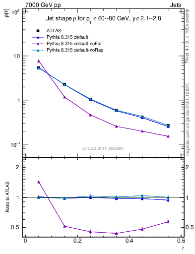 Plot of js_diff in 7000 GeV pp collisions