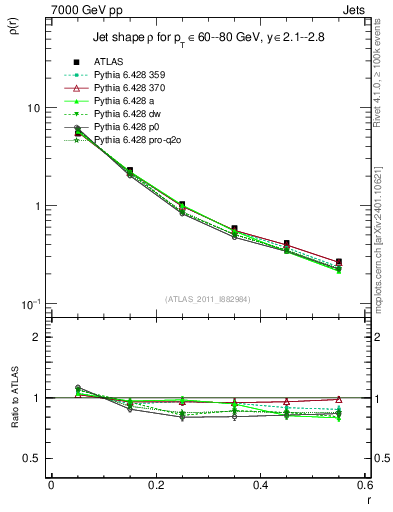 Plot of js_diff in 7000 GeV pp collisions