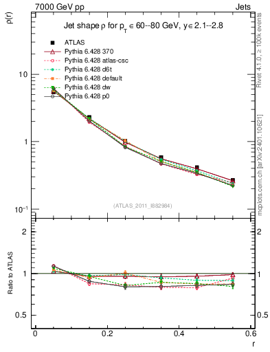 Plot of js_diff in 7000 GeV pp collisions