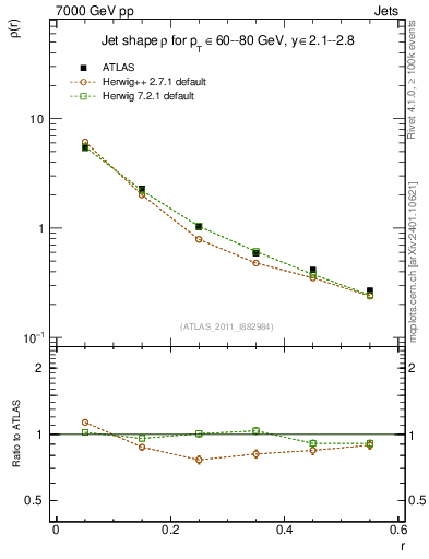 Plot of js_diff in 7000 GeV pp collisions