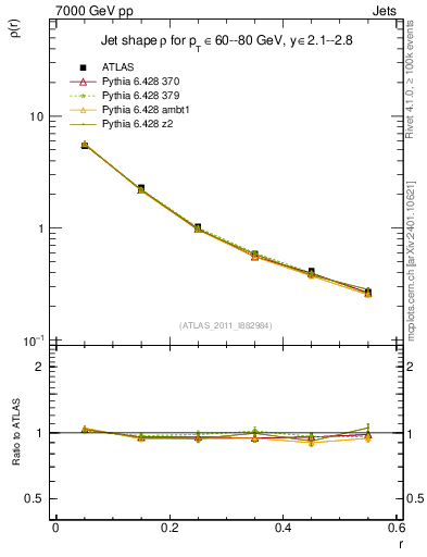 Plot of js_diff in 7000 GeV pp collisions