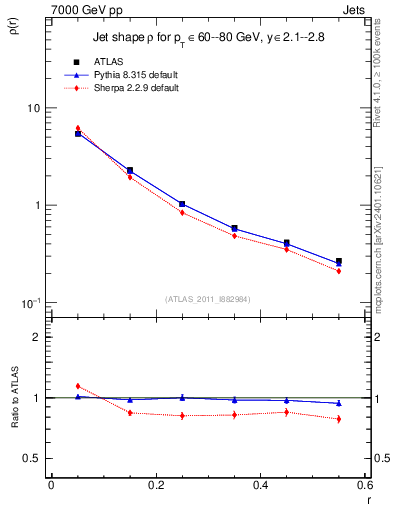 Plot of js_diff in 7000 GeV pp collisions