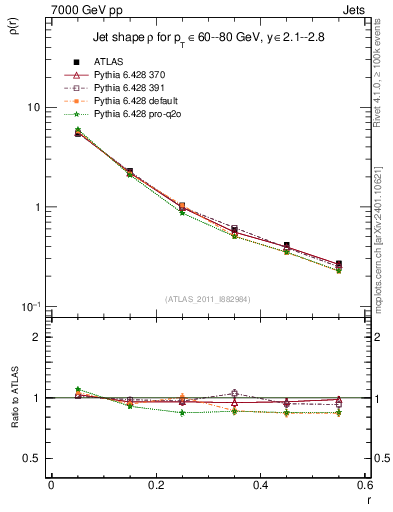 Plot of js_diff in 7000 GeV pp collisions