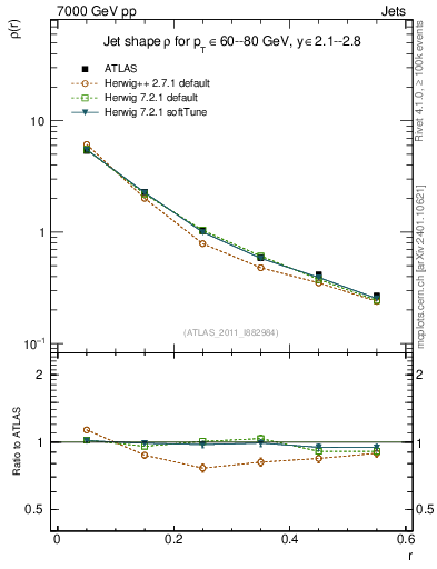 Plot of js_diff in 7000 GeV pp collisions