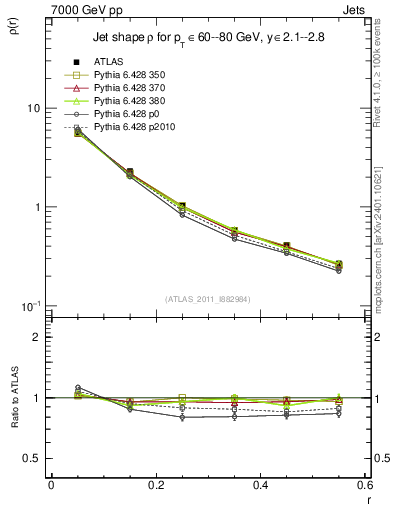 Plot of js_diff in 7000 GeV pp collisions