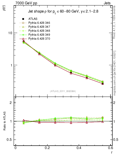 Plot of js_diff in 7000 GeV pp collisions