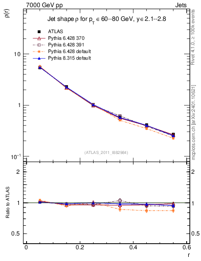Plot of js_diff in 7000 GeV pp collisions