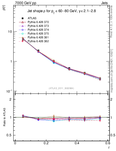 Plot of js_diff in 7000 GeV pp collisions