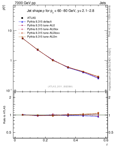 Plot of js_diff in 7000 GeV pp collisions