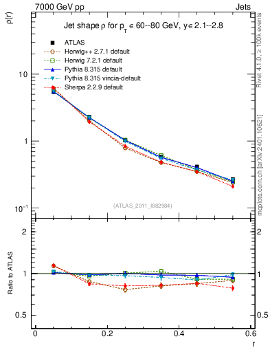 Plot of js_diff in 7000 GeV pp collisions