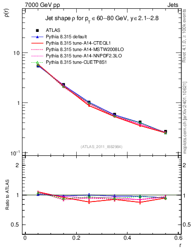 Plot of js_diff in 7000 GeV pp collisions