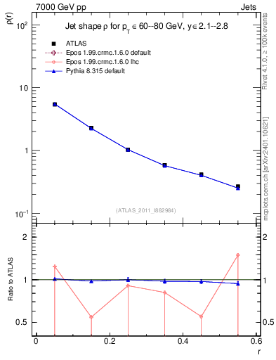 Plot of js_diff in 7000 GeV pp collisions